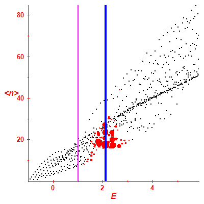 Peres lattice <N>